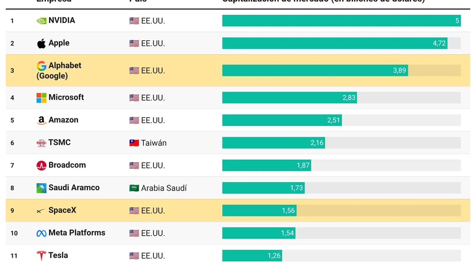 Alphabet multiplica beneficios con inversiones en SpaceX y Anthropic, imagen 3