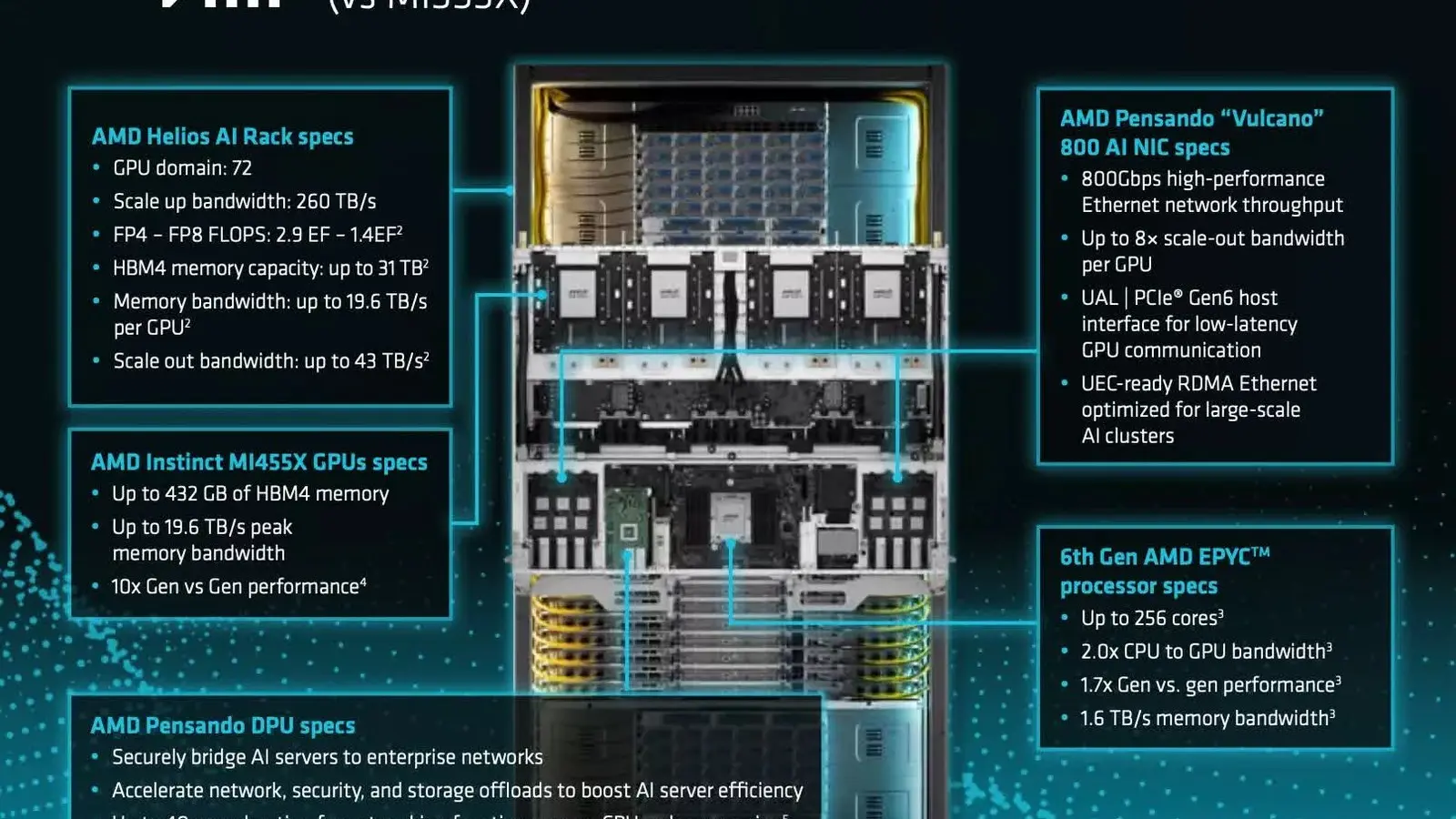 AMD lanza Helios, su rack de IA para competir con Nvidia en infraestructura, imagen 3