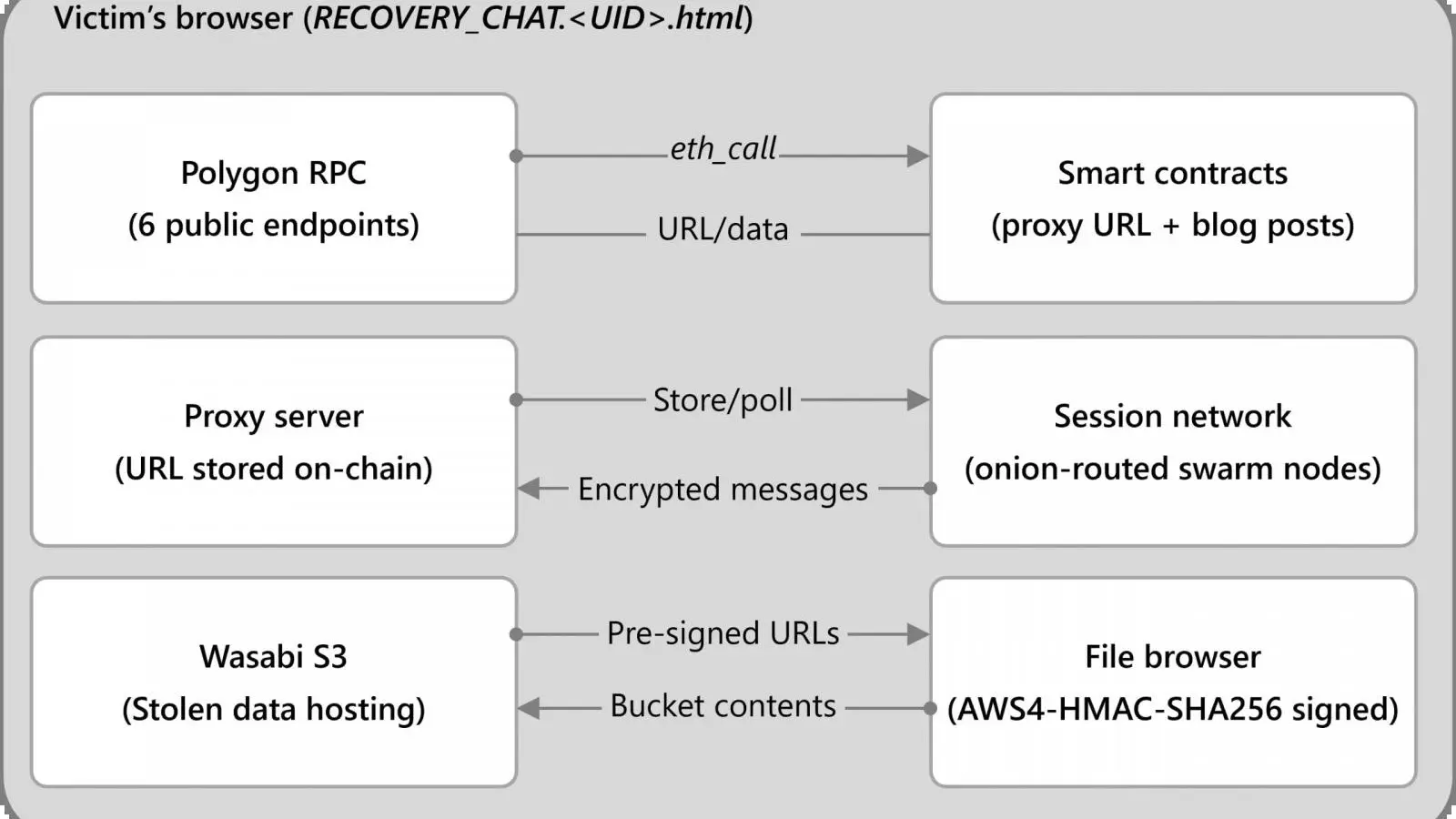 DeadLock usa blockchain para dificultar derribo de su infraestructura, imagen 3