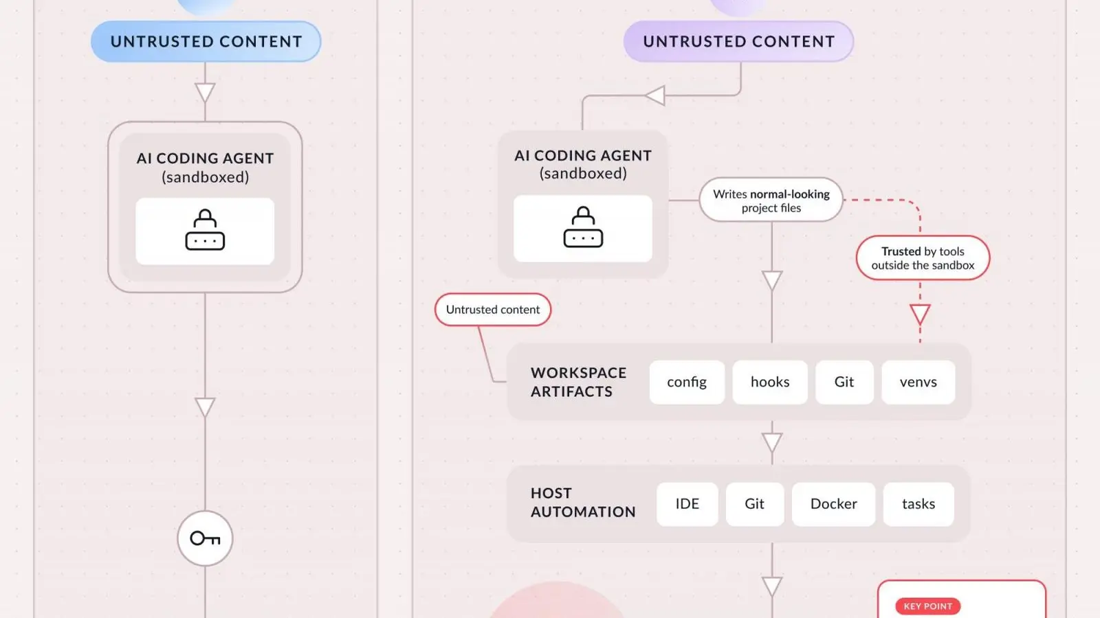 Investigadores logran escapes de sandbox en agentes de codificación IA populares, imagen 2