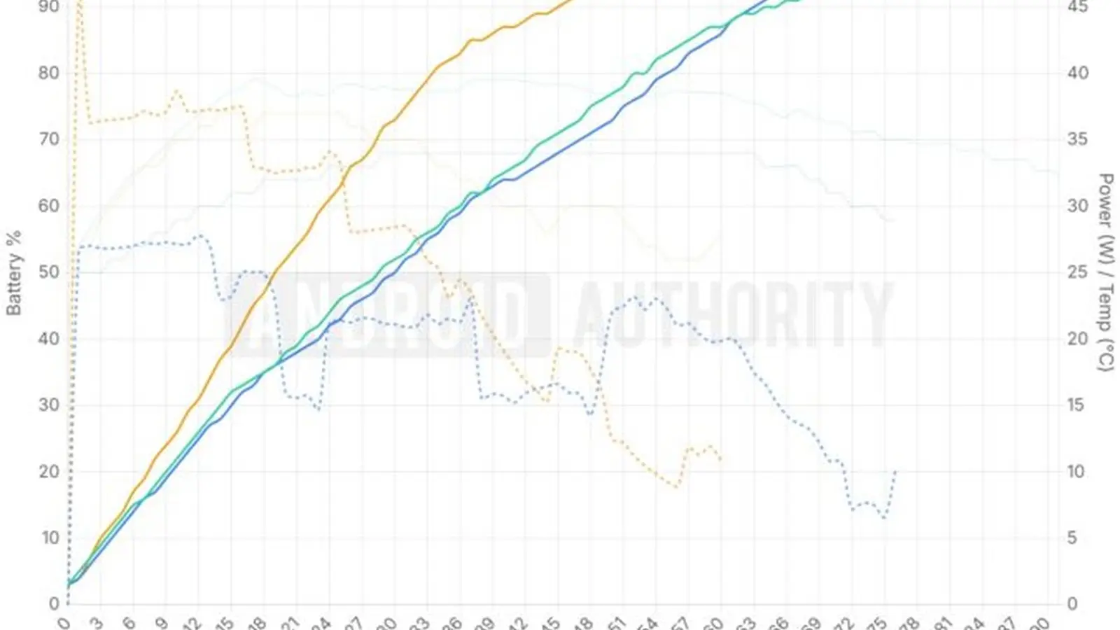 Samsung Galaxy Z Flip 8 carga más lento que móviles Android económicos, imagen 2