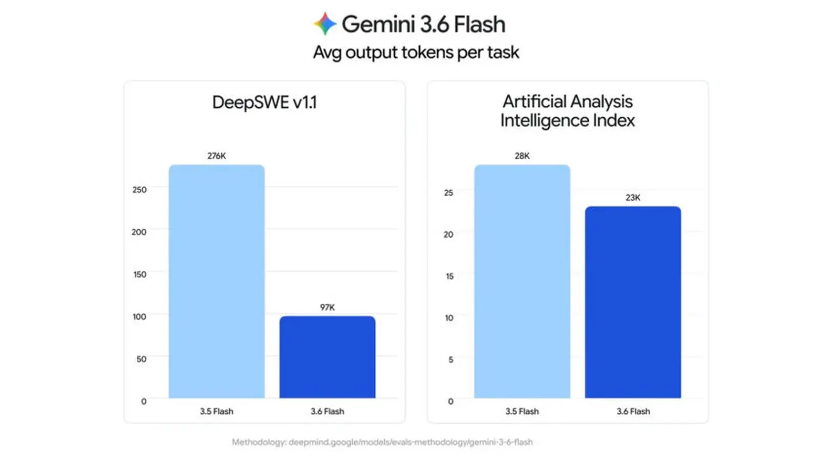 Google lanza Gemini 3.6 Flash y expande línea con modelos más eficientes, imagen 3