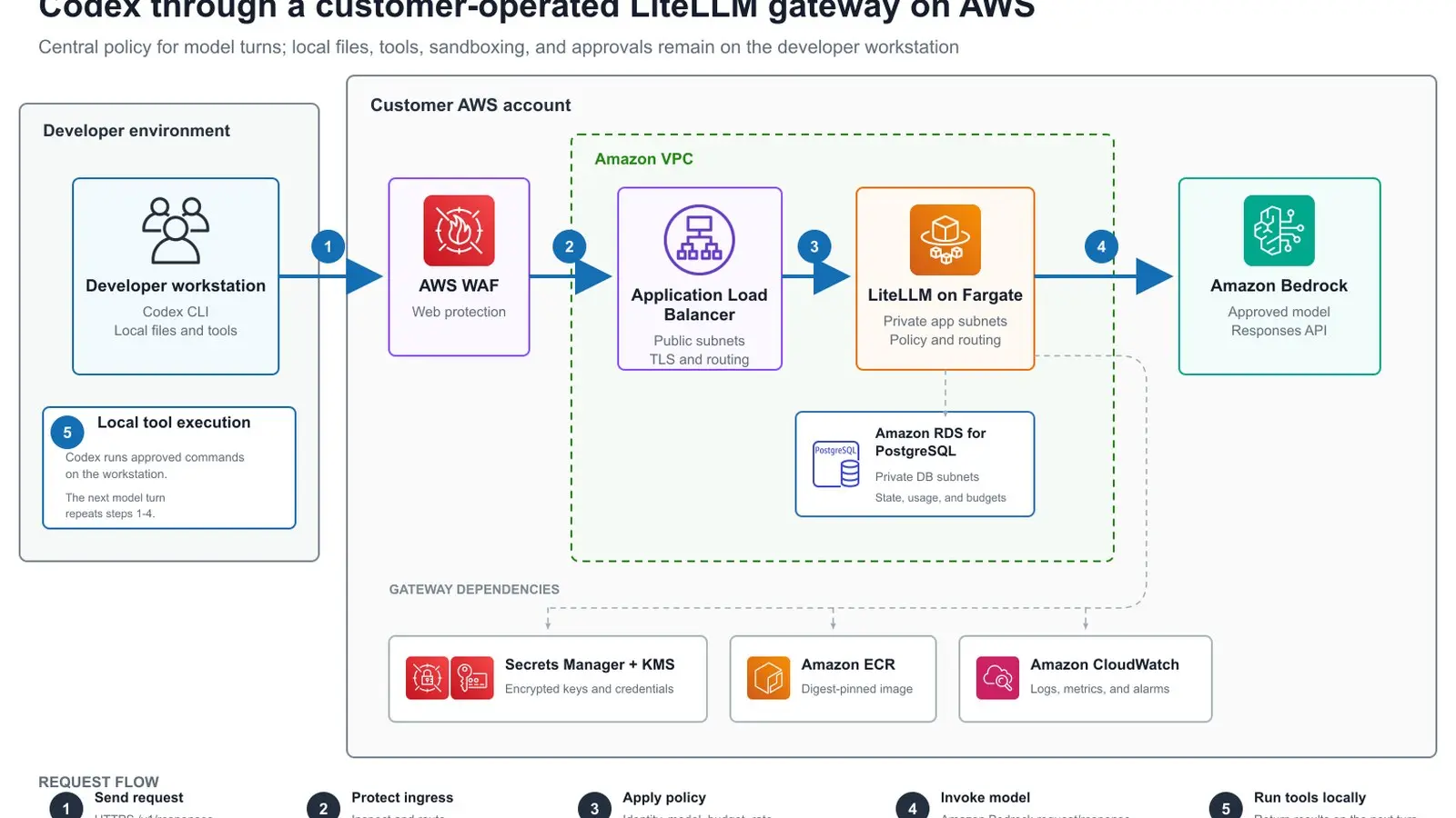 Implementar Codex de OpenAI con LiteLLM en Amazon ECS y Amazon Bedrock, imagen 2