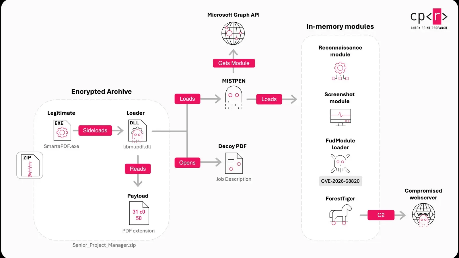 Lazarus usa zero‑day en afd.sys y despliega rootkit FudModule, imagen 2