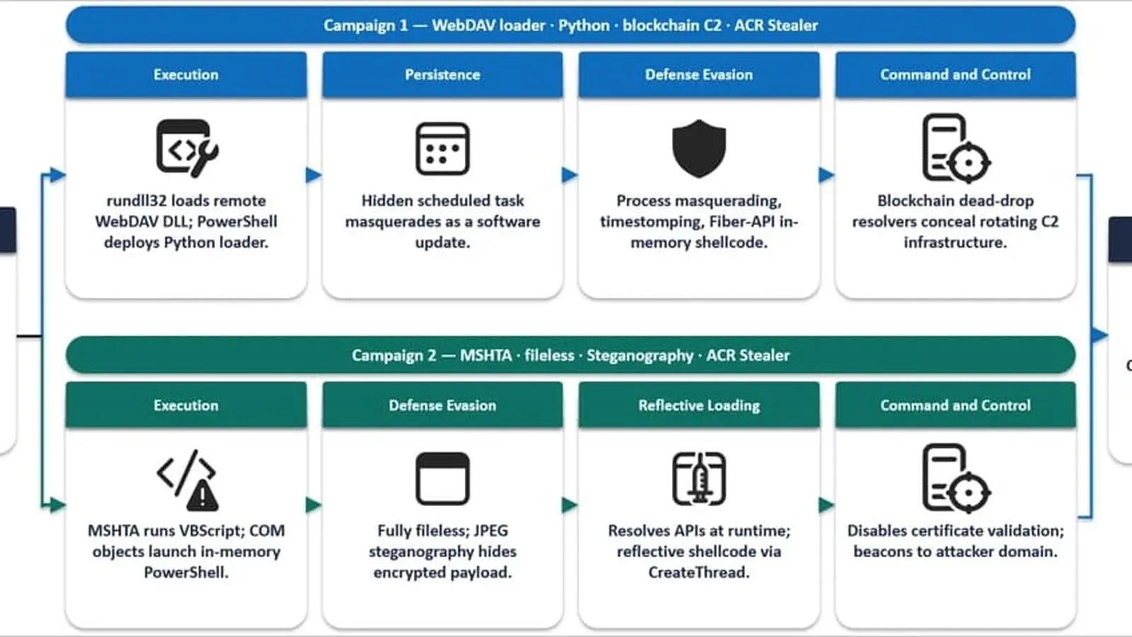 Microsoft alerta sobre aumento de ataques con malware ACR Stealer en empresas, imagen 2
