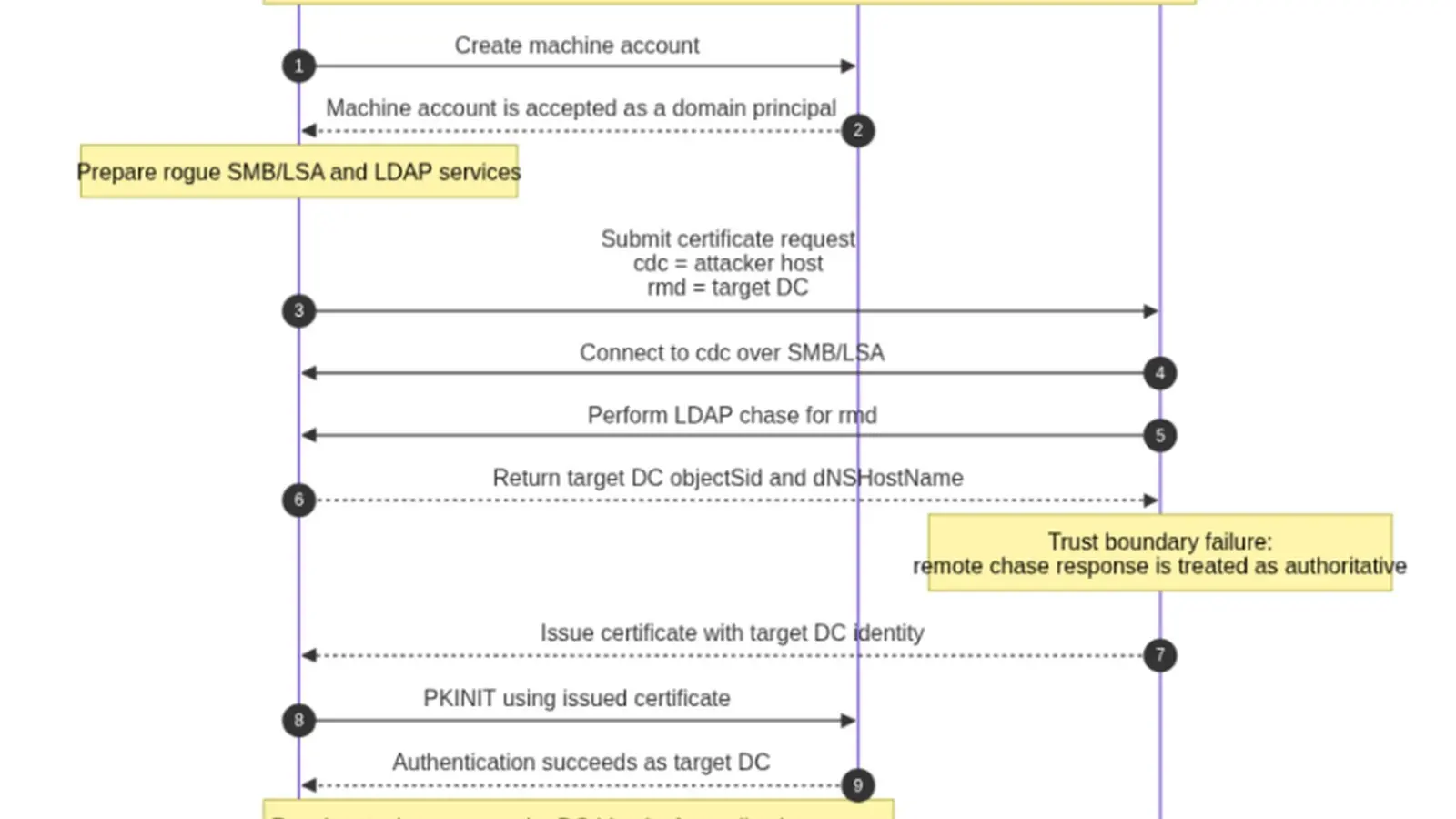 Microsoft corrige Certighost, falla que permitía suplantar controladores de dominio, imagen 2