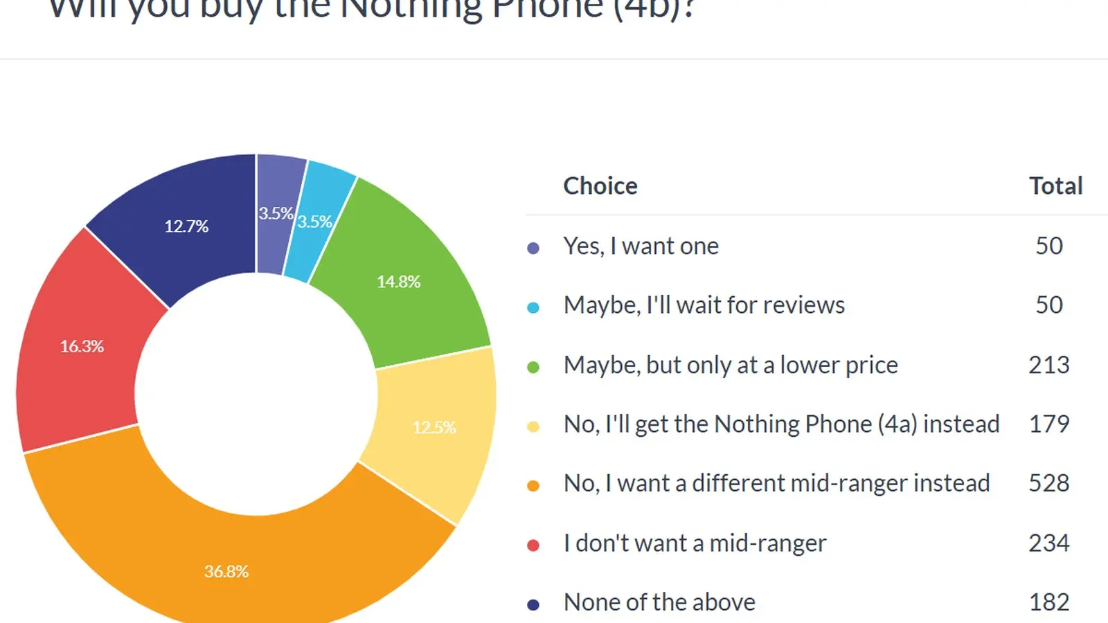 Nothing Phone (4b) enfrenta críticas por precio y especificaciones limitadas, imagen 3