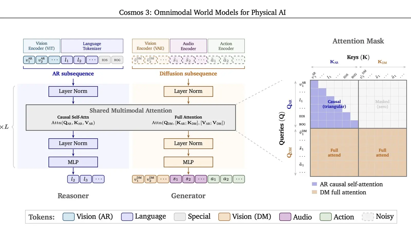 NVIDIA Cosmos 3 en SageMaker HyperPod para fábrica de modelos físicos de IA, imagen 2