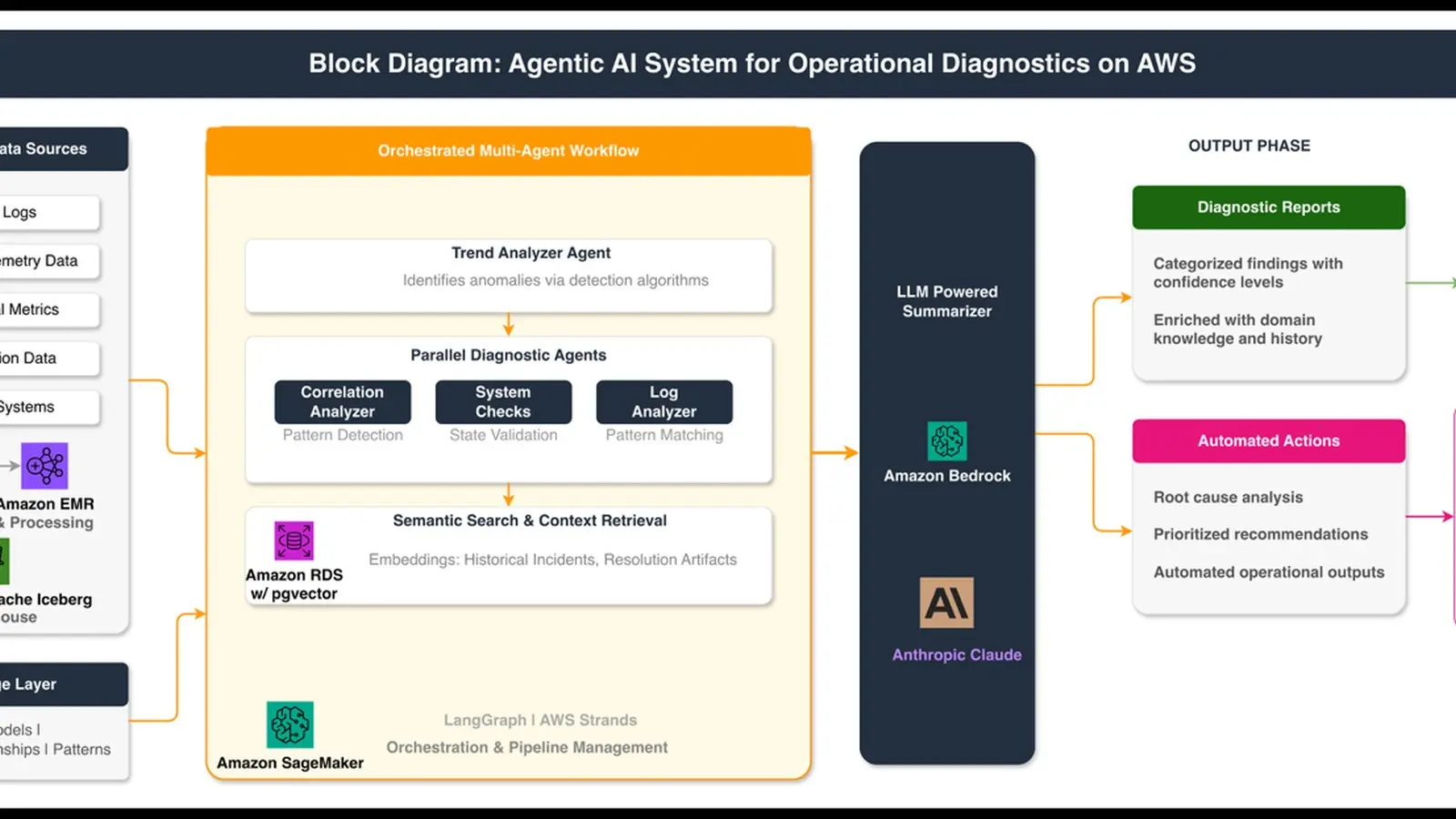 Sistema de diagnostico para IFEC en aviones acelera con IA agente en AWS, imagen 2