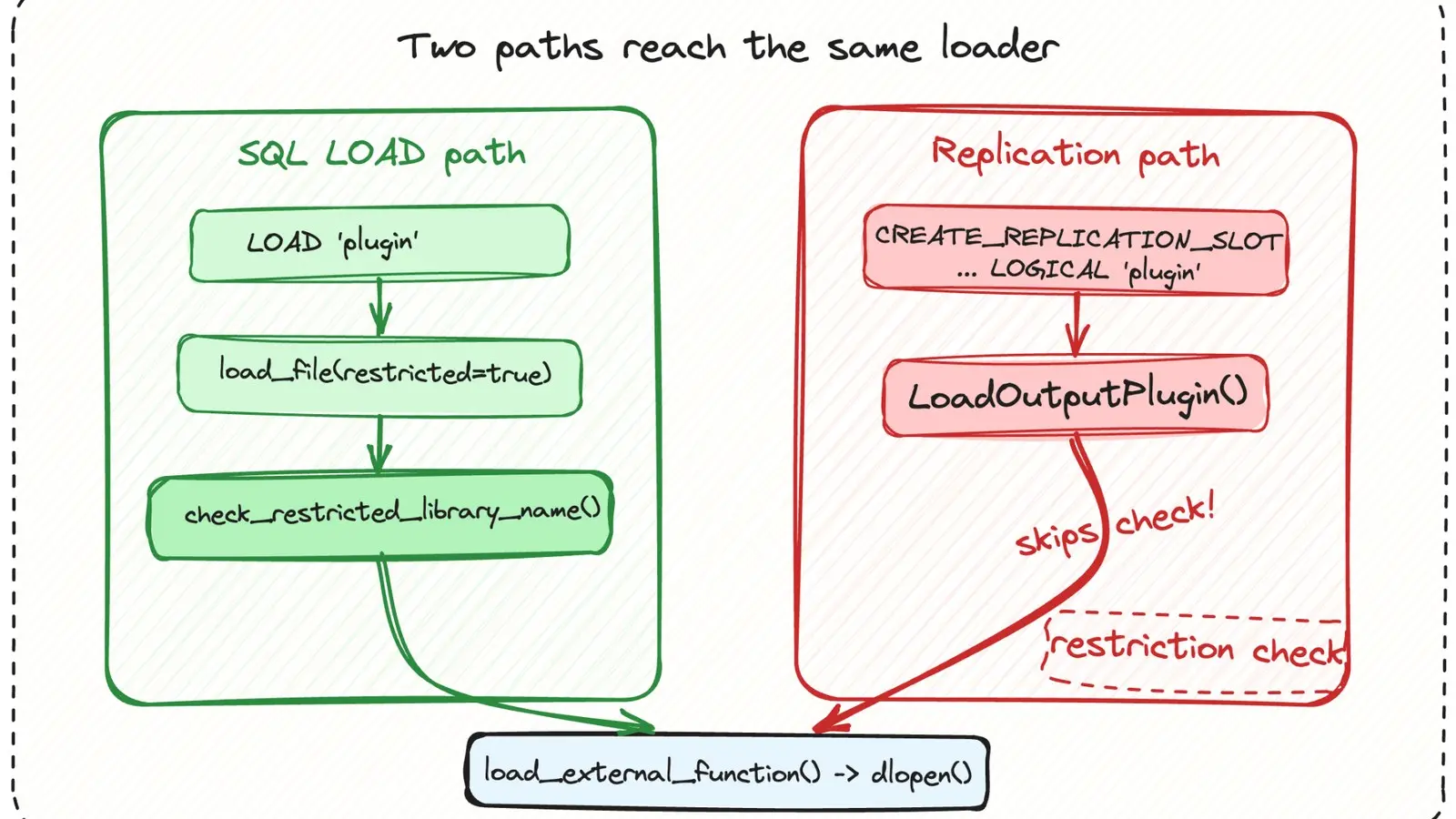Vulnerabilidad de 12 años en PostgreSQL permite toma de control de servidores, imagen 2