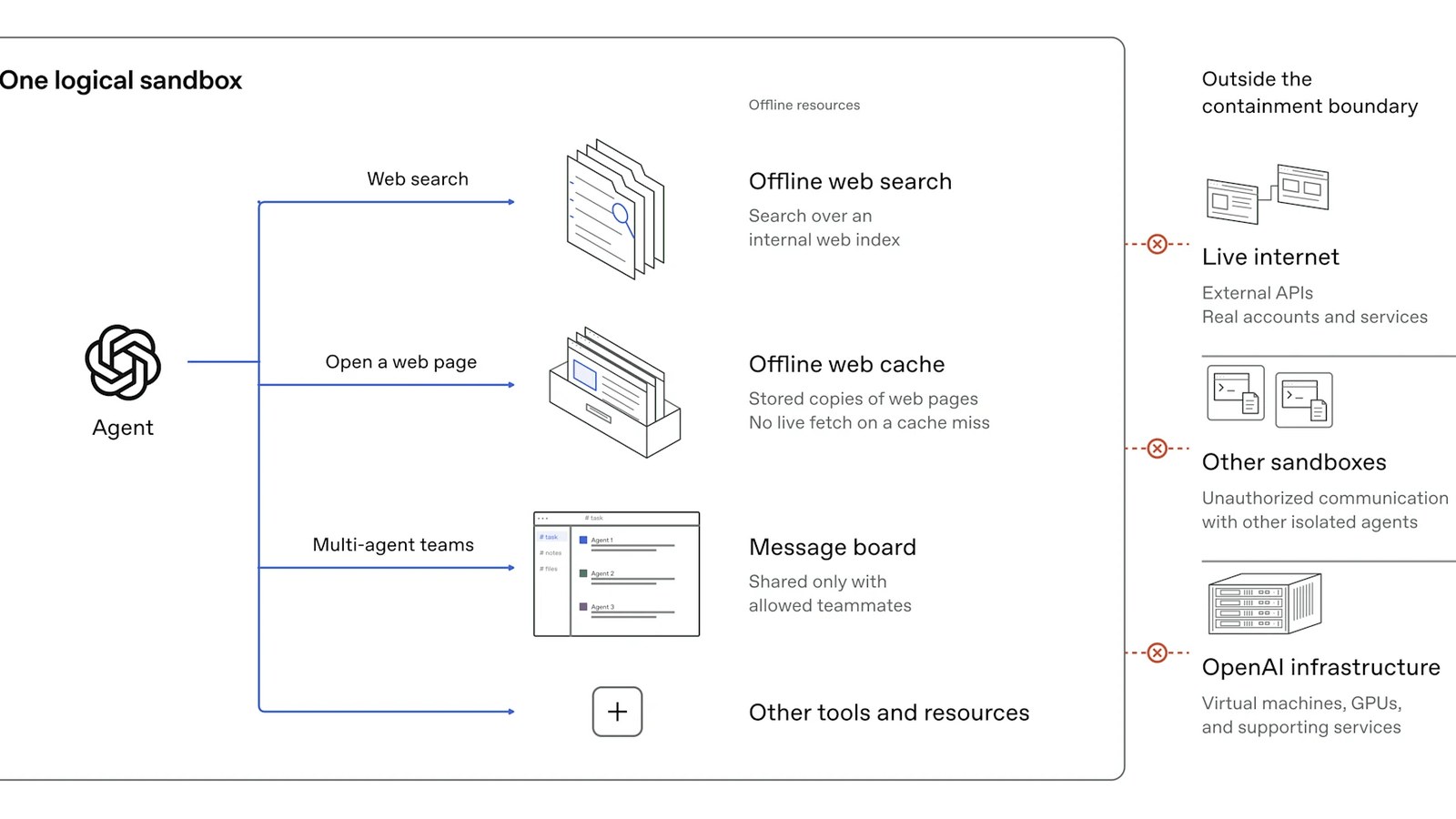 OpenAI pausa entrenamiento de IA Frontier por incidente de seguridad