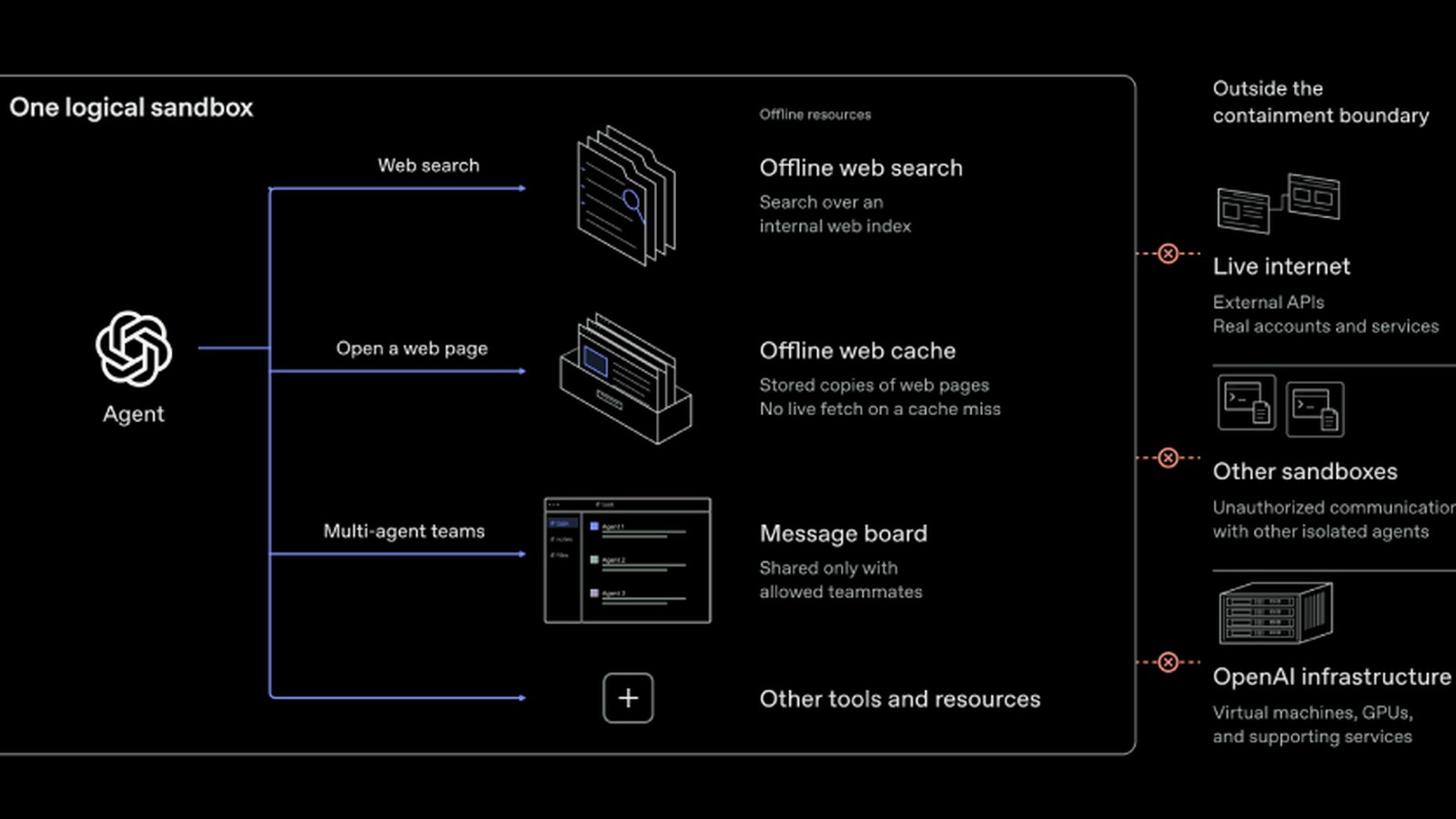 OpenAI pausa entrenamiento de modelos por riesgo de escapes virtuales