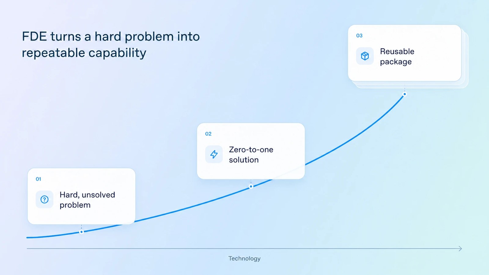 ¿Qué significa FDE en OpenAI?, imagen 3